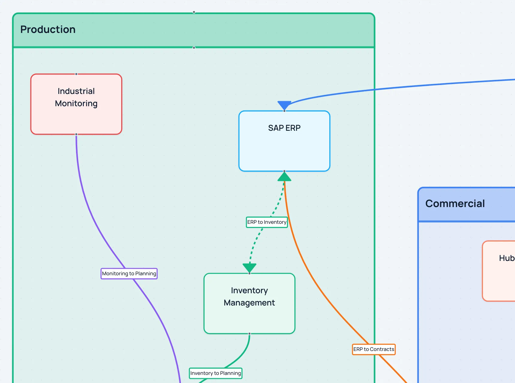 UrbaHive map: the Production program, its applications and their flows, next to the Commercial program. SAP ERP is ringed: its impact analysis counts 7 processes and 4 capabilities, and it is hosted on the server ONPREM-ERP-01. Recent activity shows Jane Smith updated the flow ERP to Inventory and Bob Martin created the process Issue a quote.