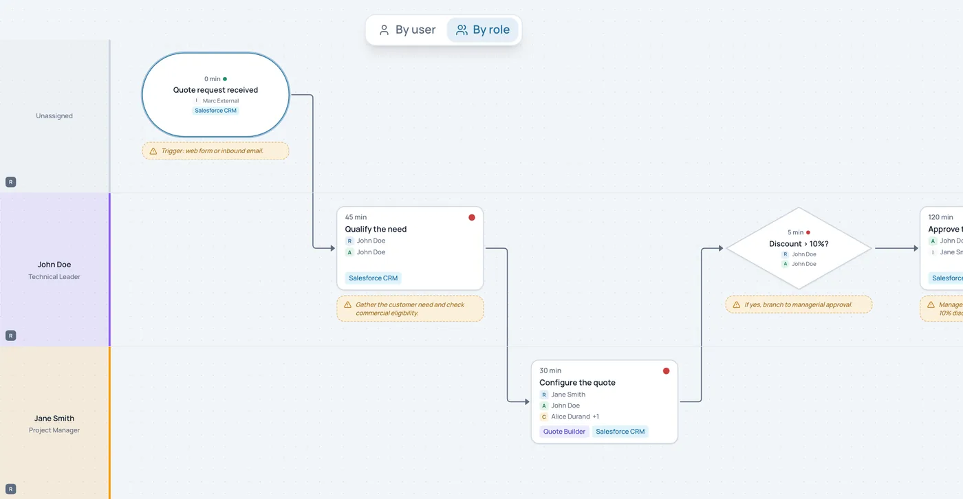 UrbaHive process editor: the process “Issue a quote” in swimlanes by role. The step “Configure the quote” is enlarged: 30 minutes, its four RACI actors (Jane Smith, John Doe, Alice Durand and Bob Martin) and the applications it uses, Quote Builder and Salesforce CRM.