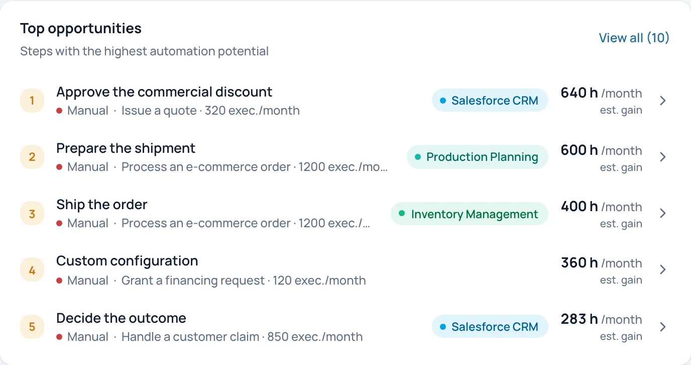 UrbaHive process optimization dashboard: optimization opportunity of 29 out of 100, 7,697 automatable hours per month, the top high-gain steps (the first, Approve the commercial discount, 640 hours per month) and a risk signal: 2 single points of knowledge, critical steps held by a single person.