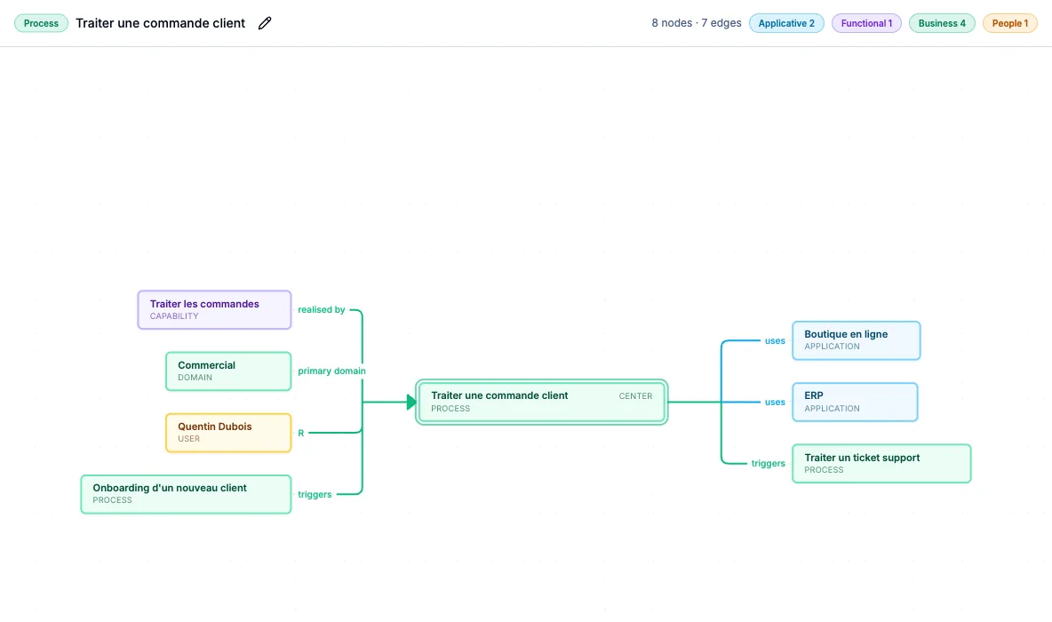 Analyse d'impact UrbaHive depuis un processus : capacité, domaine, responsable, applications et processus liés