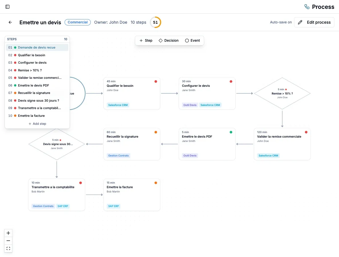UrbaHive visual process editor linking each step to the IS applications